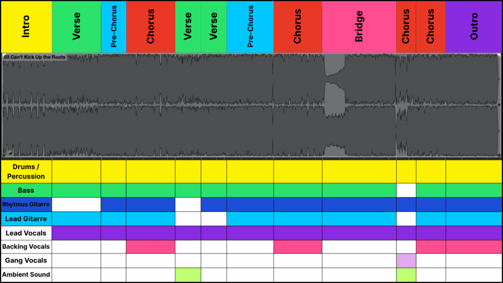 Beschreibung von Songstruktur und Arrangement in Neck Deep - "Can't Kick Up The Roots"